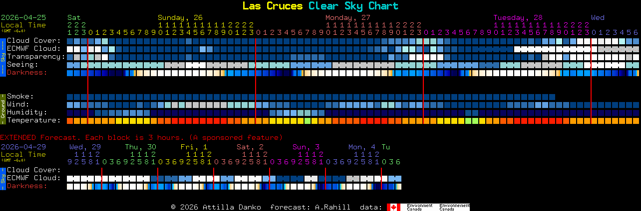 Current forecast for Las Cruces Clear Sky Chart