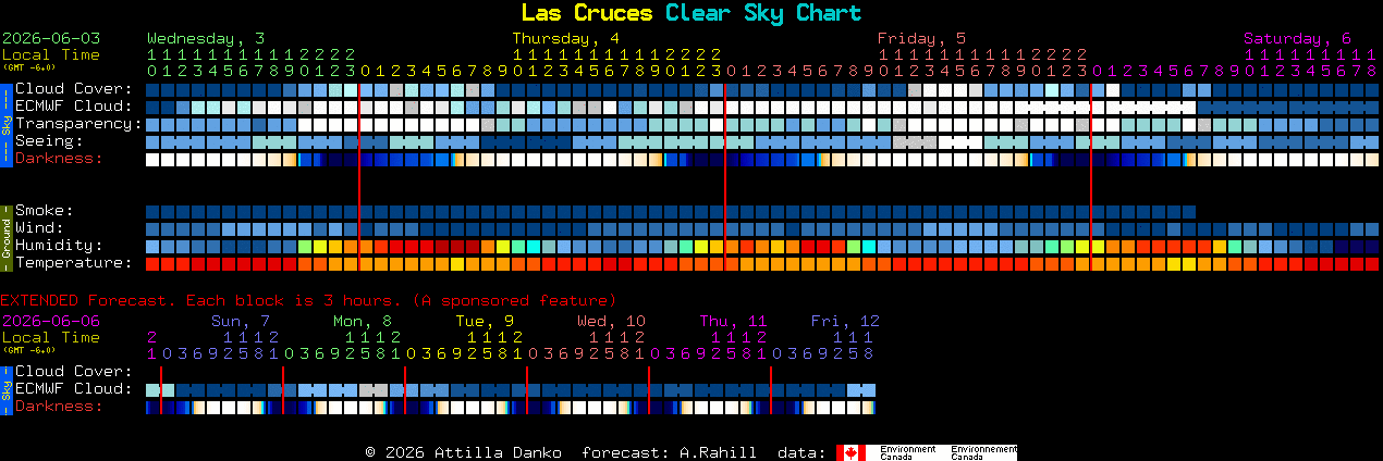 Current forecast for Las Cruces Clear Sky Chart