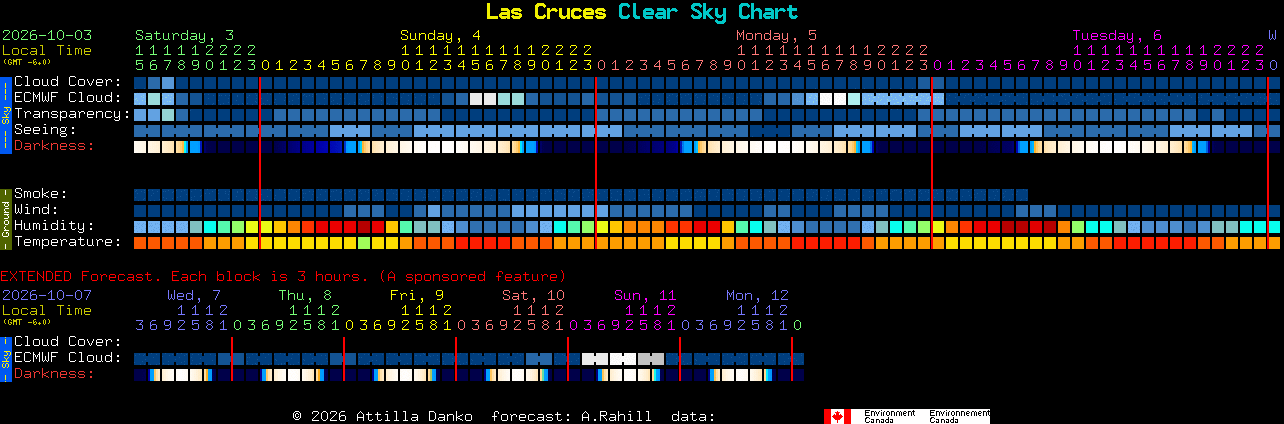 Current forecast for Las Cruces Clear Sky Chart