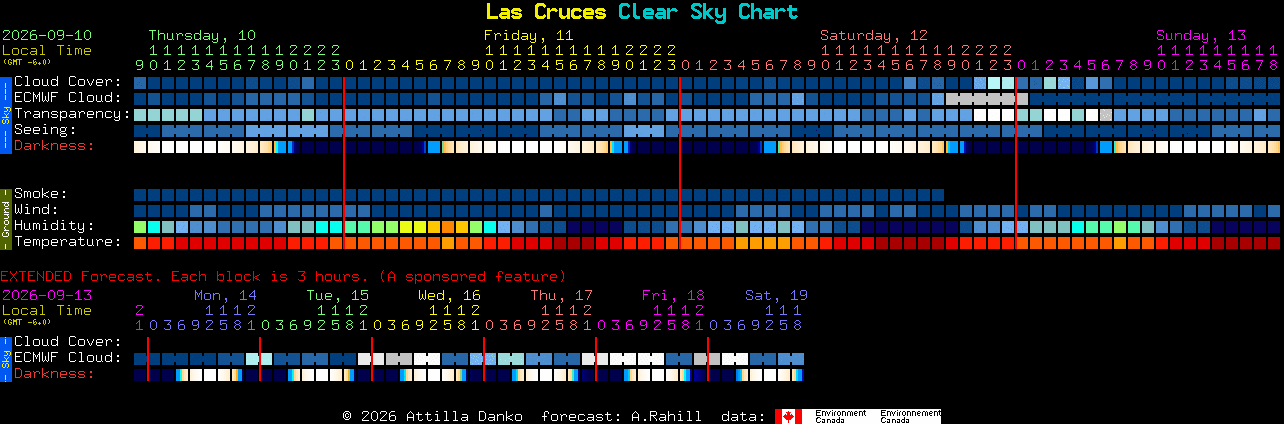 Current forecast for Las Cruces Clear Sky Chart