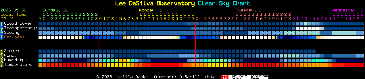 Current forecast for Lee DaSilva Observatory Clear Sky Chart
