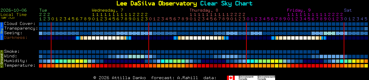 Current forecast for Lee DaSilva Observatory Clear Sky Chart