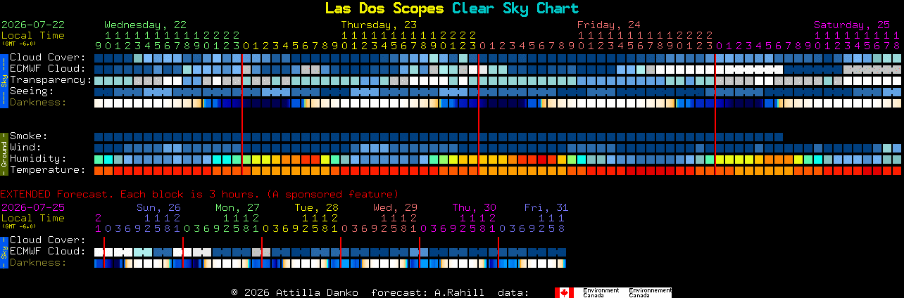 Current forecast for Las Dos Scopes Clear Sky Chart