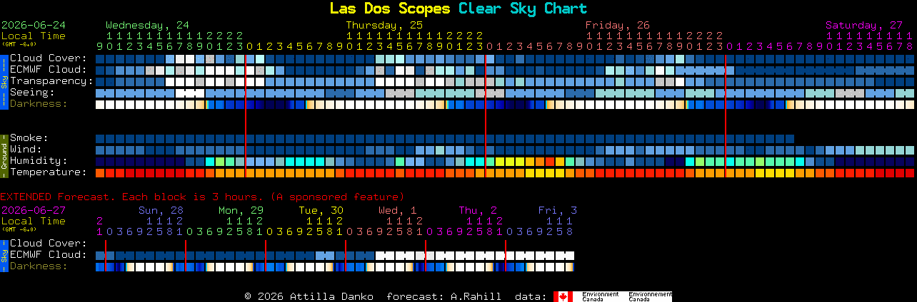 Current forecast for Las Dos Scopes Clear Sky Chart