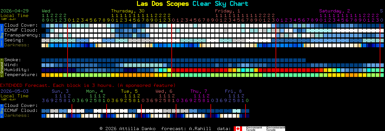 Current forecast for Las Dos Scopes Clear Sky Chart