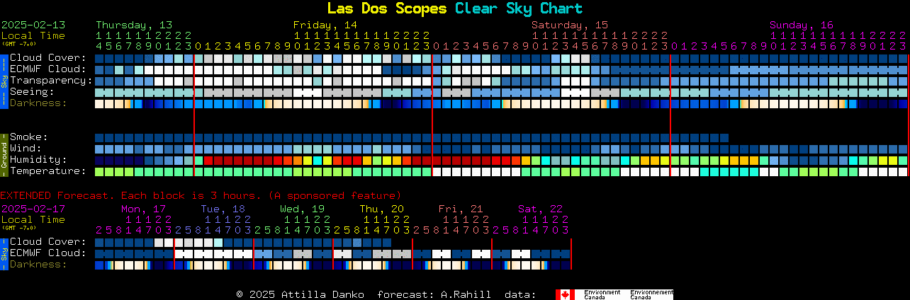 Current forecast for Las Dos Scopes Clear Sky Chart