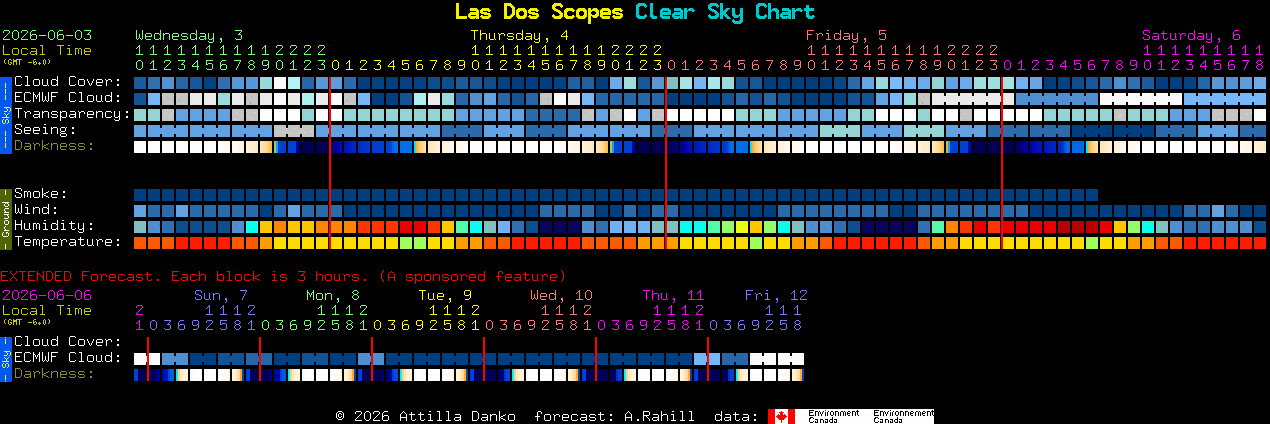 Current forecast for Las Dos Scopes Clear Sky Chart