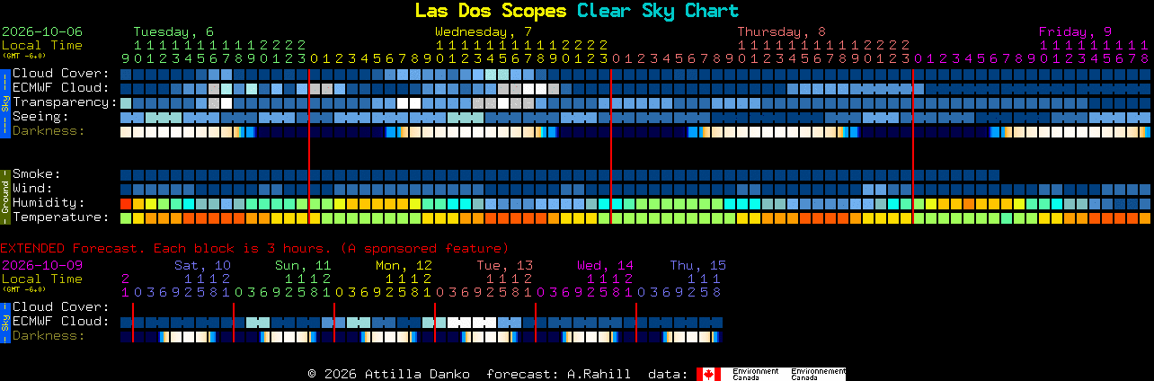 Current forecast for Las Dos Scopes Clear Sky Chart