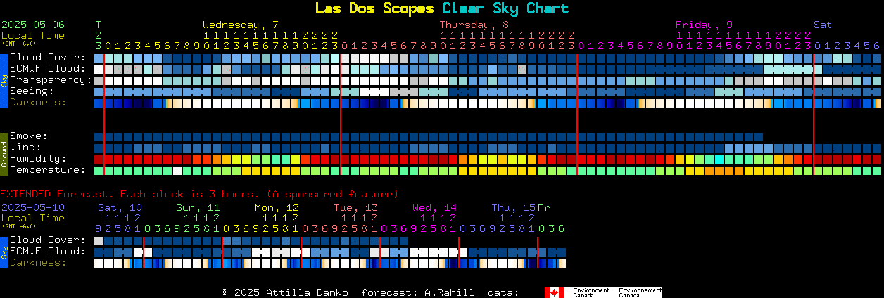 Current forecast for Las Dos Scopes Clear Sky Chart