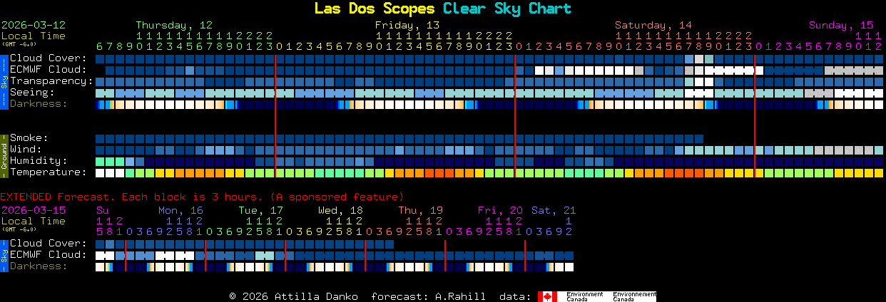Current forecast for Las Dos Scopes Clear Sky Chart