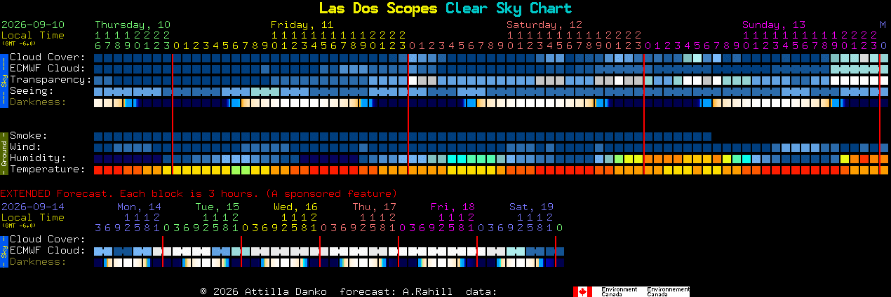 Current forecast for Las Dos Scopes Clear Sky Chart