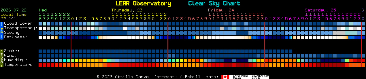 Current forecast for LEAR Observatory Clear Sky Chart