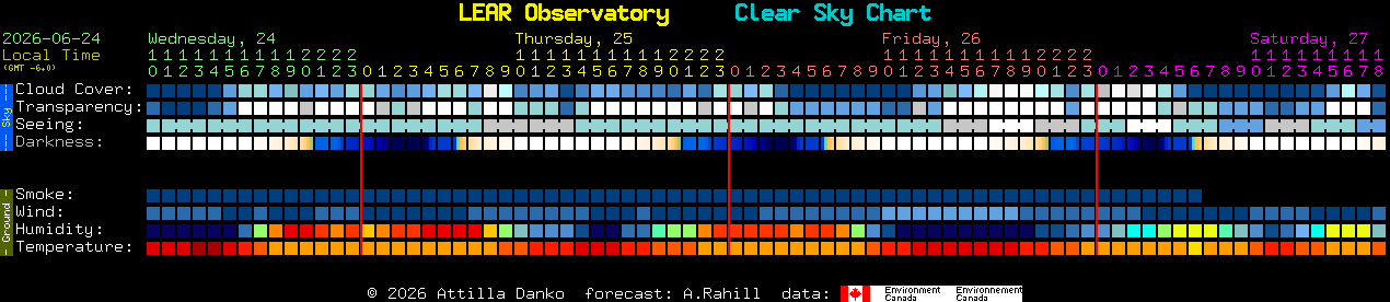 Current forecast for LEAR Observatory Clear Sky Chart