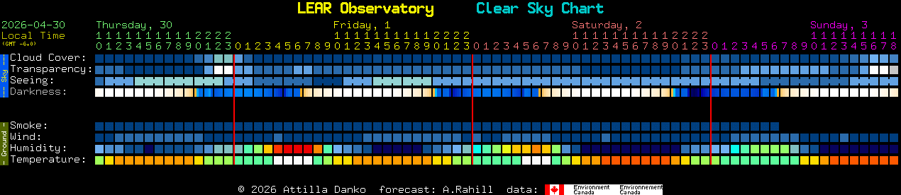 Current forecast for LEAR Observatory Clear Sky Chart