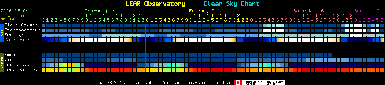 Current forecast for LEAR Observatory Clear Sky Chart