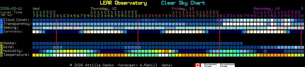 Current forecast for LEAR Observatory Clear Sky Chart