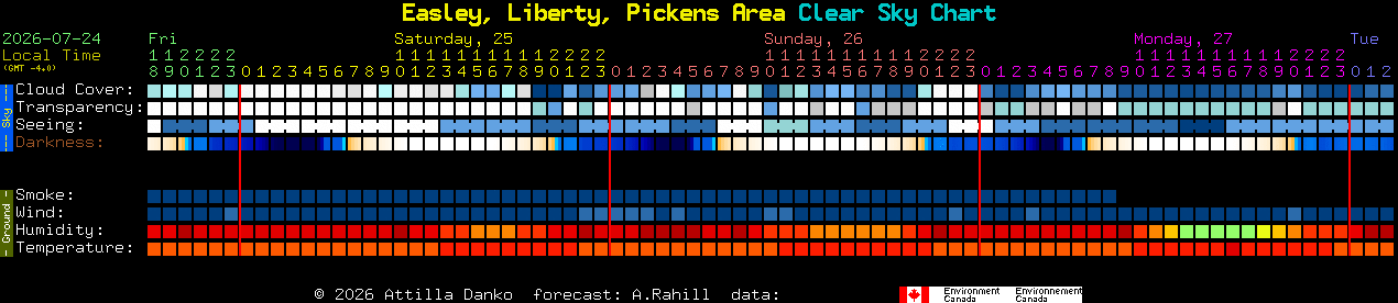 Current forecast for Easley, Liberty, Pickens Area Clear Sky Chart