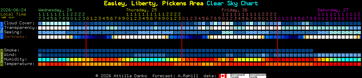 Current forecast for Easley, Liberty, Pickens Area Clear Sky Chart