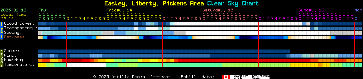 Current forecast for Easley, Liberty, Pickens Area Clear Sky Chart