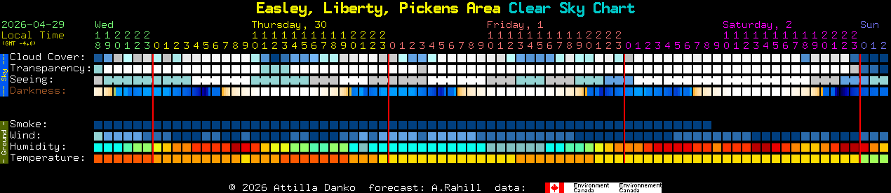 Current forecast for Easley, Liberty, Pickens Area Clear Sky Chart