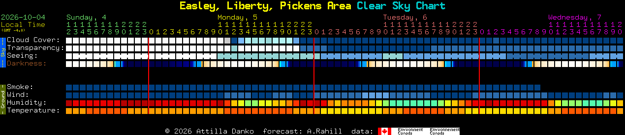 Current forecast for Easley, Liberty, Pickens Area Clear Sky Chart