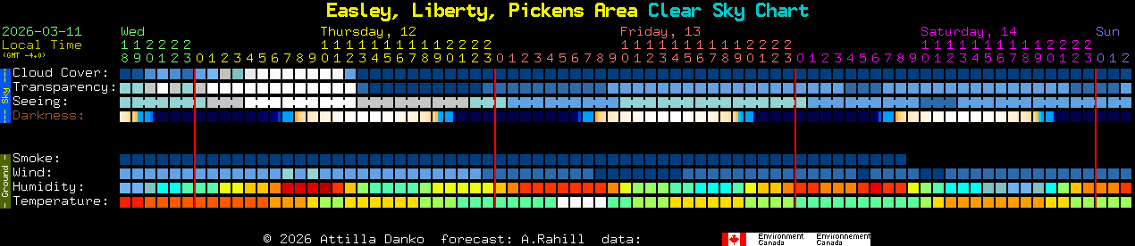 Current forecast for Easley, Liberty, Pickens Area Clear Sky Chart