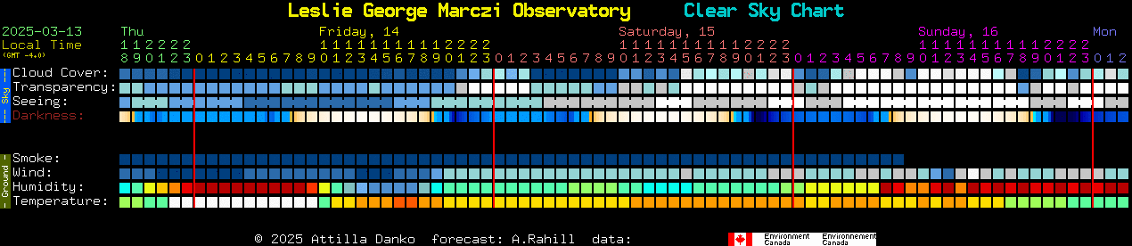 Current forecast for Leslie George Marczi Observatory Clear Sky Chart