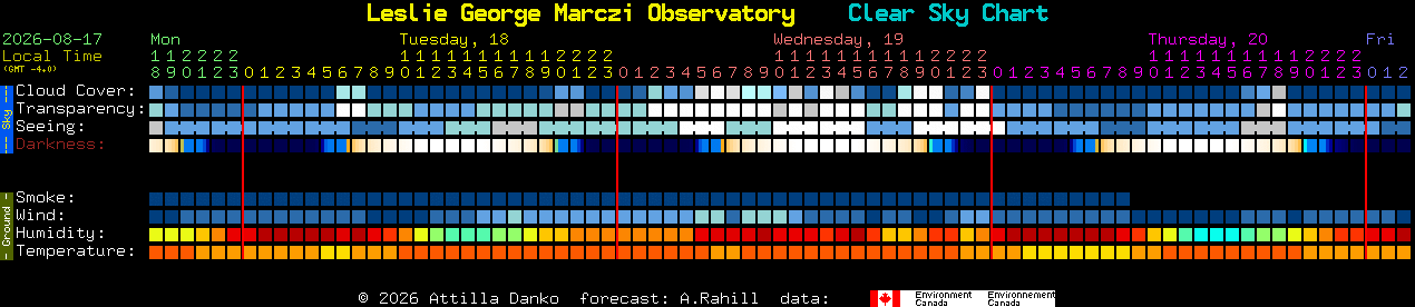 Current forecast for Leslie George Marczi Observatory Clear Sky Chart