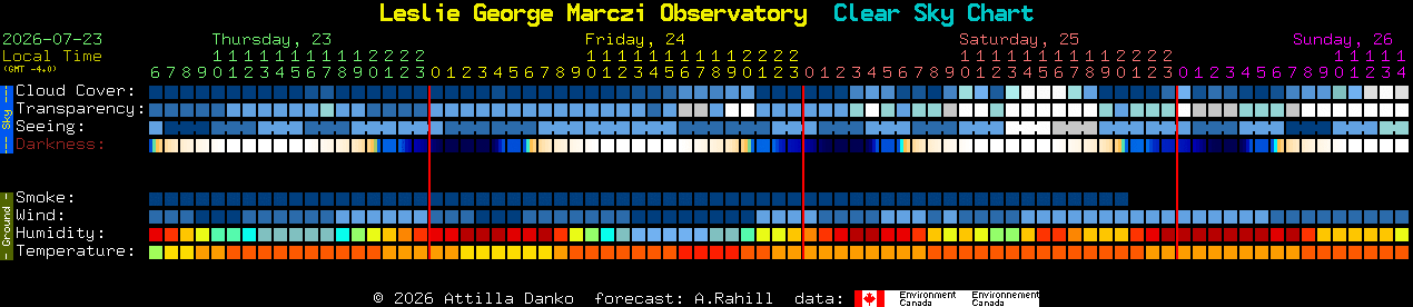 Current forecast for Leslie George Marczi Observatory Clear Sky Chart
