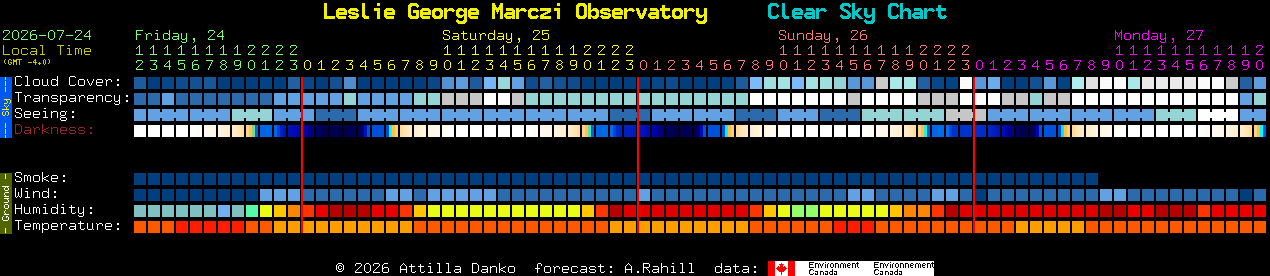 Current forecast for Leslie George Marczi Observatory Clear Sky Chart