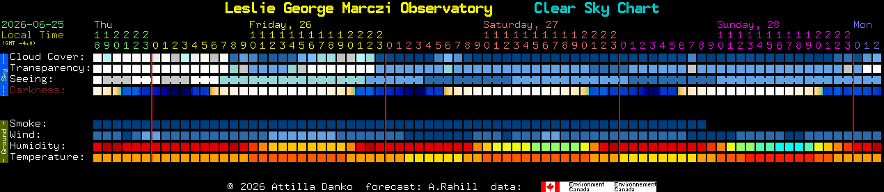 Current forecast for Leslie George Marczi Observatory Clear Sky Chart