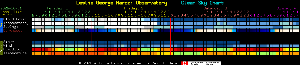 Current forecast for Leslie George Marczi Observatory Clear Sky Chart