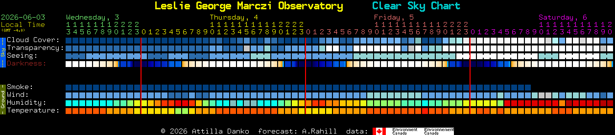 Current forecast for Leslie George Marczi Observatory Clear Sky Chart