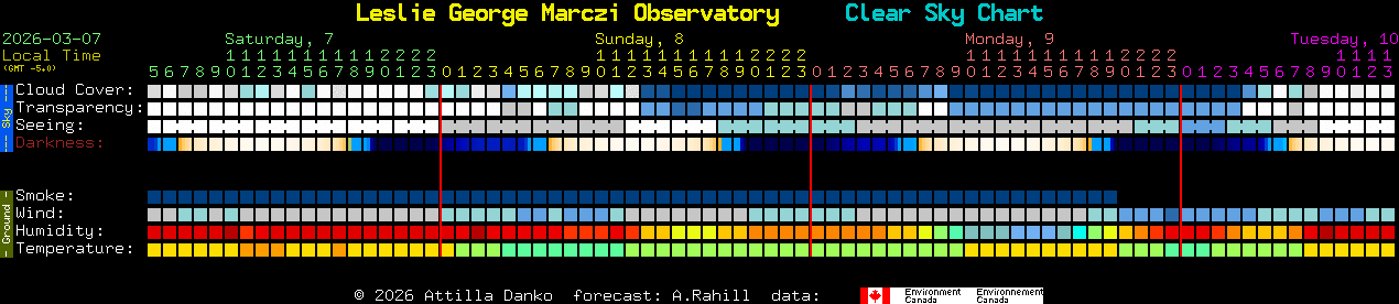 Current forecast for Leslie George Marczi Observatory Clear Sky Chart