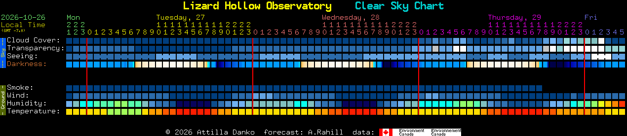 Current forecast for Lizard Hollow Observatory Clear Sky Chart