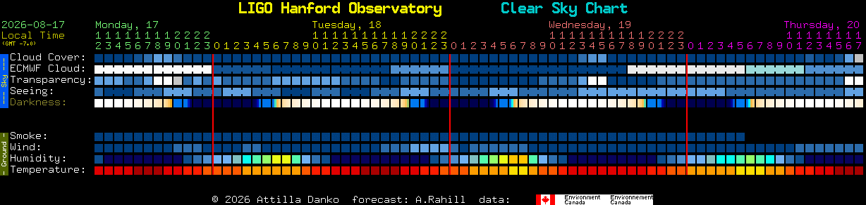 Current forecast for LIGO Hanford Observatory Clear Sky Chart