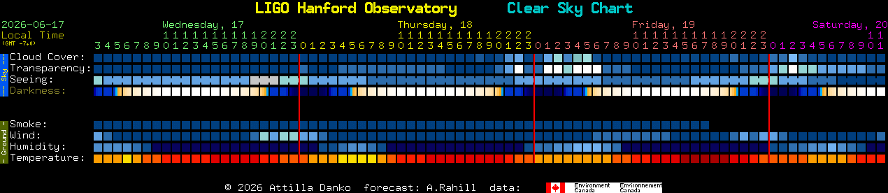 Current forecast for LIGO Hanford Observatory Clear Sky Chart