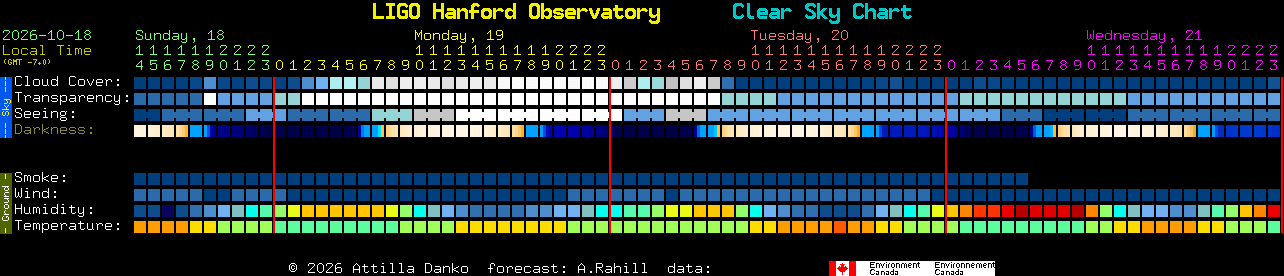 Current forecast for LIGO Hanford Observatory Clear Sky Chart