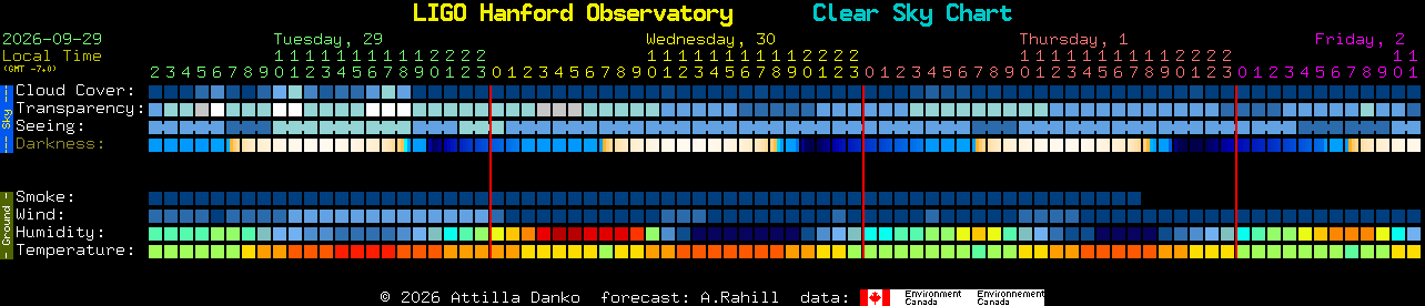 Current forecast for LIGO Hanford Observatory Clear Sky Chart