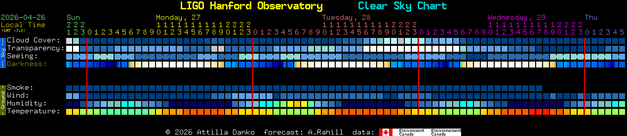 Current forecast for LIGO Hanford Observatory Clear Sky Chart