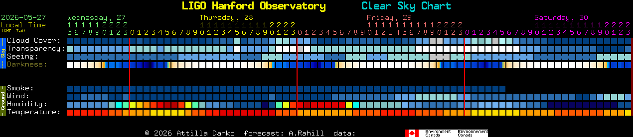Current forecast for LIGO Hanford Observatory Clear Sky Chart