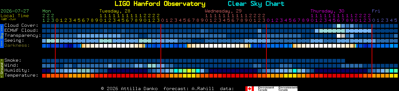 Current forecast for LIGO Hanford Observatory Clear Sky Chart