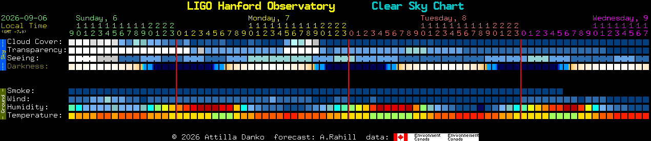 Current forecast for LIGO Hanford Observatory Clear Sky Chart