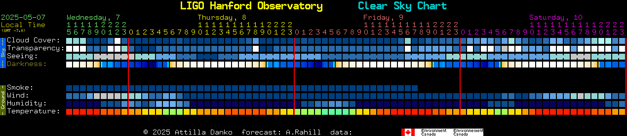 Current forecast for LIGO Hanford Observatory Clear Sky Chart