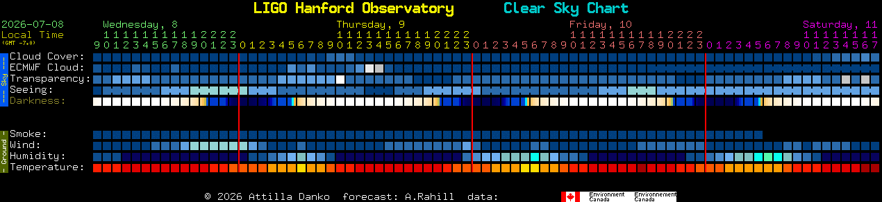 Current forecast for LIGO Hanford Observatory Clear Sky Chart