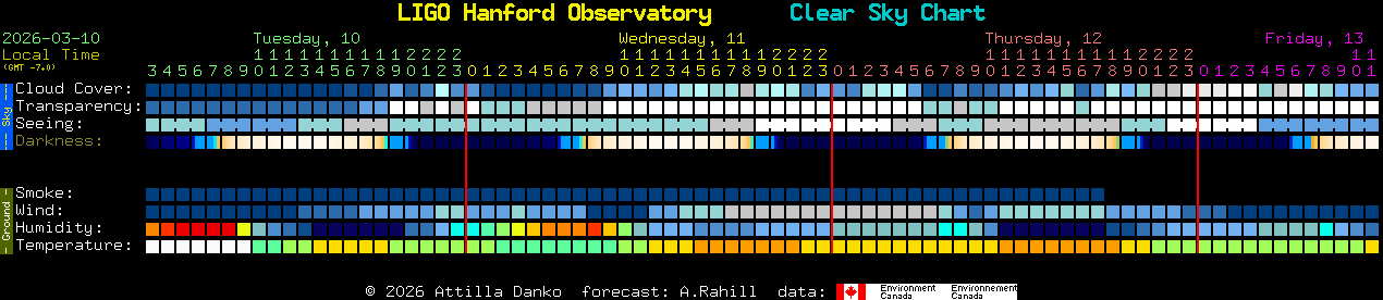 Current forecast for LIGO Hanford Observatory Clear Sky Chart