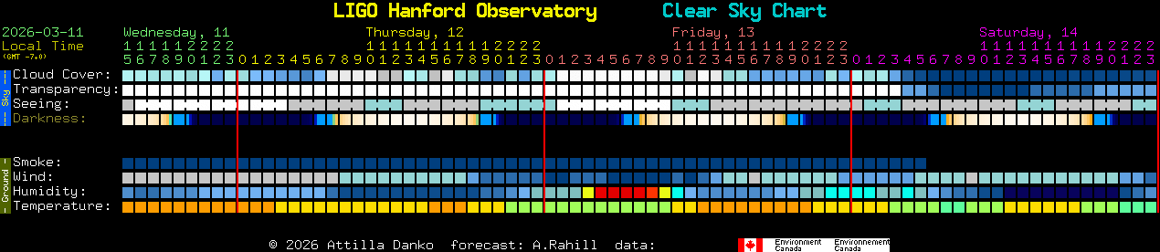 Current forecast for LIGO Hanford Observatory Clear Sky Chart