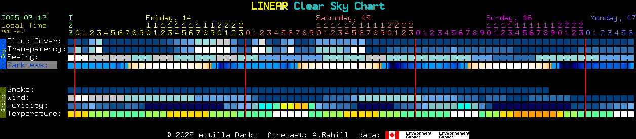 Current forecast for LINEAR Clear Sky Chart