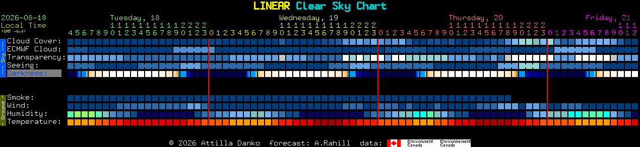 Current forecast for LINEAR Clear Sky Chart