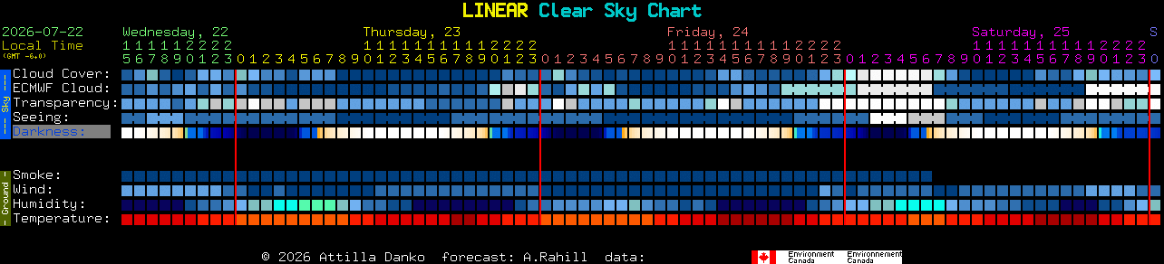 Current forecast for LINEAR Clear Sky Chart